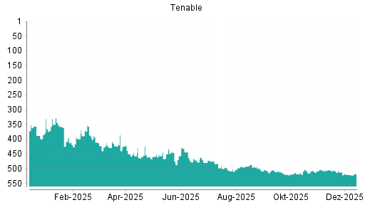 BOTSI®-Advisor Hochstufung Tenable von Rang 520 auf ...