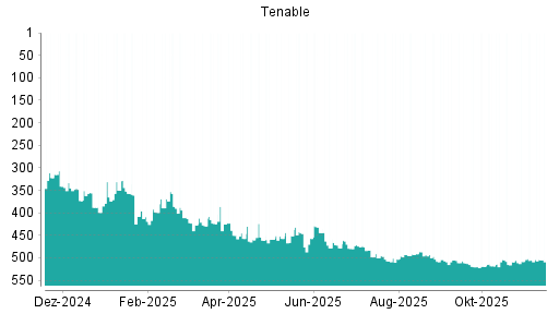 BOTSI®-Advisor Hochstufung Tenable von Rang 429 auf ...