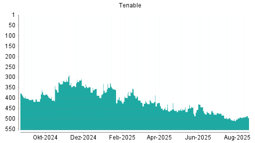 BOTSI®-Advisor Abstufung Tenable von Rang 223 auf Rang 247