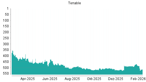BOTSI®-Advisor Abstufung Tenable von Rang 506 auf ...