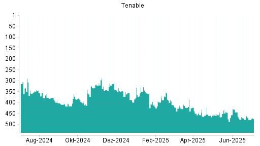 BOTSI®-Advisor Abstufung Tenable von Rang 478 auf ...