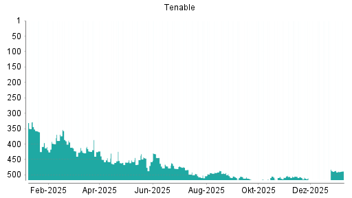 BOTSI®-Advisor Abstufung Tenable von Rang 487 auf ...
