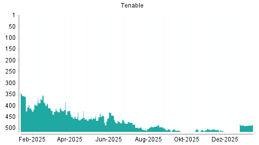 BOTSI®-Advisor Hochstufung Tenable von Rang 509 auf ...