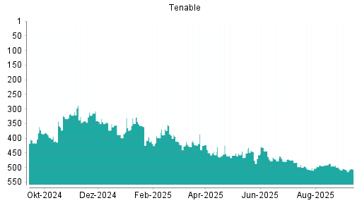 BOTSI®-Advisor Abstufung Tenable von Rang 503 auf Rang 507