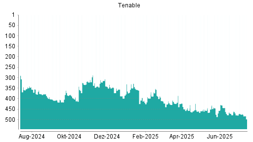 BOTSI®-Advisor Abstufung Tenable von Rang 445 auf ...