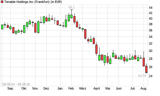 Tenable-Aktie mit neuem 5-Jahres-Tief