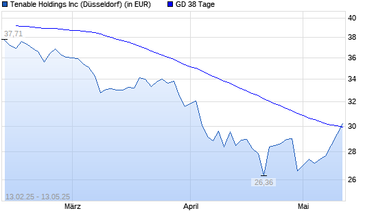 Tenable-Aktie über 38-Tage-Linie
