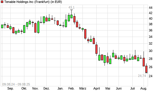 Tenable-Aktie mit neuem 5-Jahres-Tief
