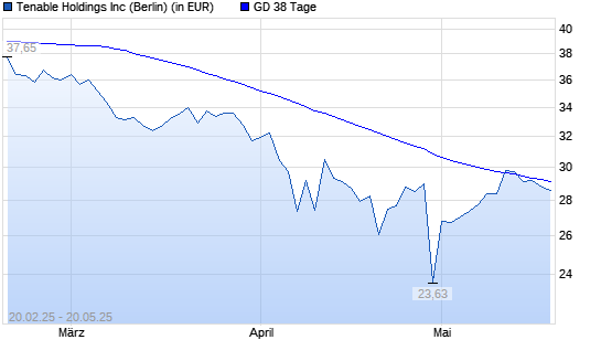 Tenable-Aktie unter 38-Tage-Linie