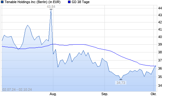 Tenable-Aktie über 38-Tage-Linie
