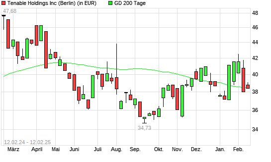 Tenable-Aktie unter 200-Tage-Linie