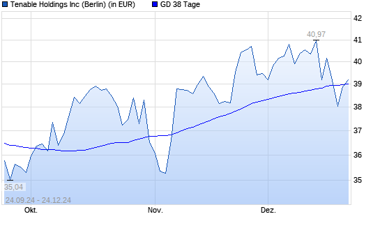 Tenable-Aktie unter 38-Tage-Linie