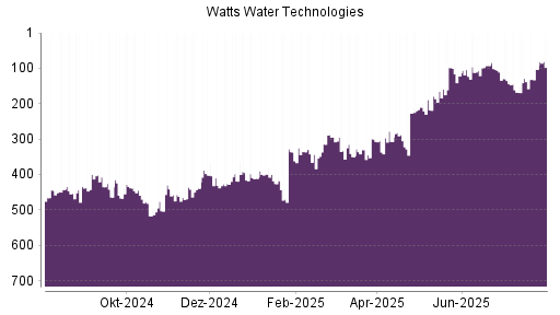 BOTSI®-Advisor Hochstufung Watts Water von Rang 103 auf ...