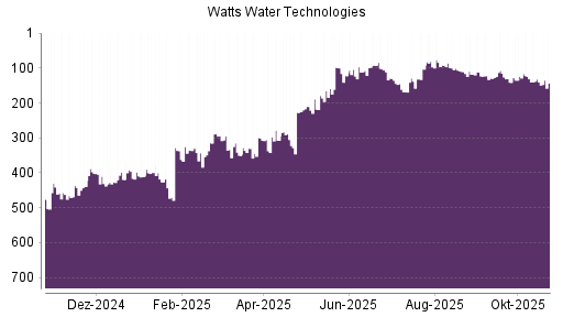 BOTSI®-Advisor Abstufung Watts Water von Rang 131 auf ...