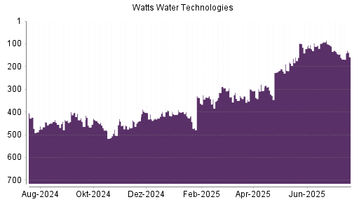BOTSI®-Advisor Abstufung Watts Water von Rang 402 auf Rang 431