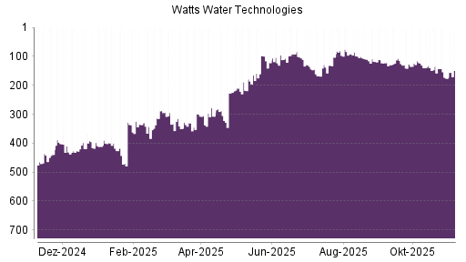 BOTSI®-Advisor Abstufung Watts Water von Rang 294 auf ...