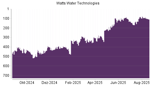 BOTSI®-Advisor Abstufung Watts Water von Rang 100 auf ...