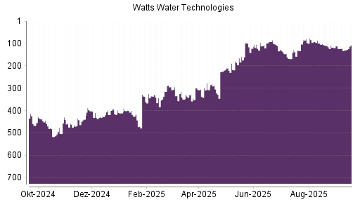 BOTSI®-Advisor Hochstufung Watts Water von Rang 129 auf ...