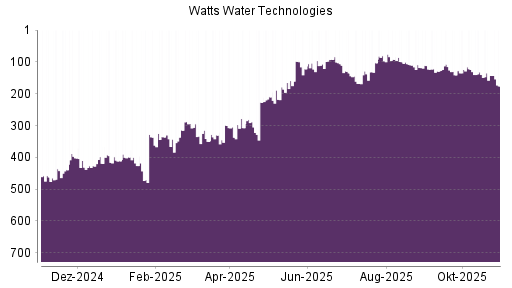 BOTSI®-Advisor Hochstufung Watts Water von Rang 141 auf ...