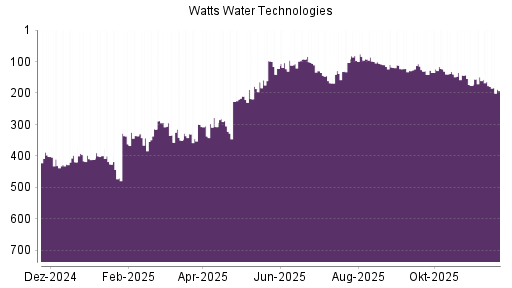 BOTSI®-Advisor Hochstufung Watts Water von Rang 176 auf ...