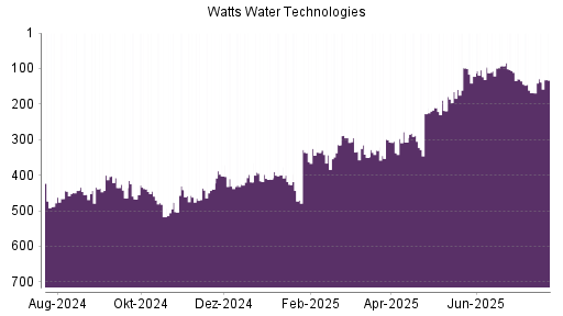 BOTSI®-Advisor Hochstufung Watts Water von Rang 419 auf ...