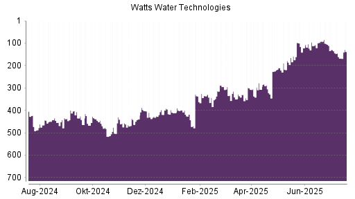 BOTSI®-Advisor Abstufung Watts Water von Rang 436 auf ...