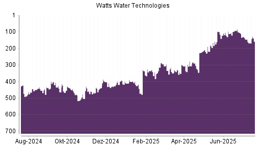 BOTSI®-Advisor Hochstufung Watts Water von Rang 168 auf ...