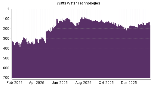 BOTSI®-Advisor Hochstufung Watts Water von Rang 140 auf ...