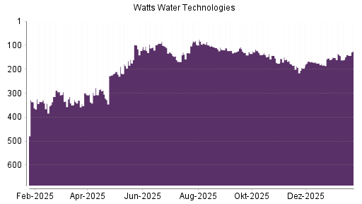 BOTSI®-Advisor Hochstufung Watts Water von Rang 140 auf ...