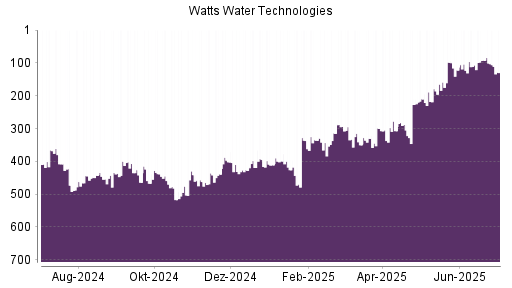 BOTSI®-Advisor Abstufung Watts Water von Rang 92 auf ...