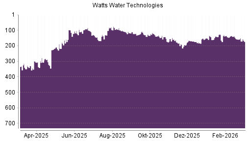 BOTSI®-Advisor Abstufung Watts Water von Rang 158 auf ...