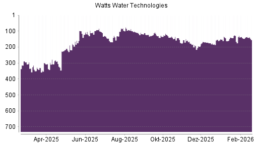 BOTSI®-Advisor Hochstufung Watts Water von Rang 176 auf ...