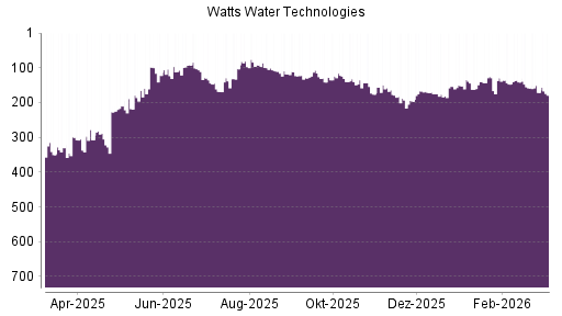 BOTSI®-Advisor Abstufung Watts Water von Rang 131 auf ...