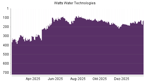 BOTSI®-Advisor Abstufung Watts Water von Rang 92 auf ...