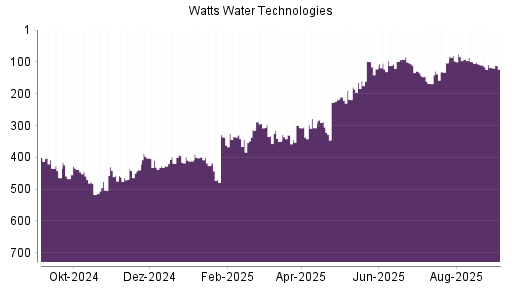 BOTSI®-Advisor Abstufung Watts Water von Rang 118 auf Rang 123