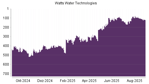 BOTSI®-Advisor Abstufung Watts Water von Rang 443 auf Rang 454