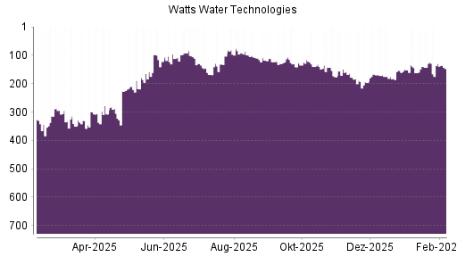 BOTSI®-Advisor Abstufung Watts Water von Rang 167 auf ...