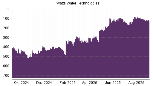 BOTSI®-Advisor Abstufung Watts Water von Rang 118 auf Rang 123