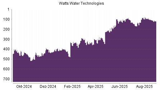 BOTSI®-Advisor Abstufung Watts Water von Rang 110 auf ...