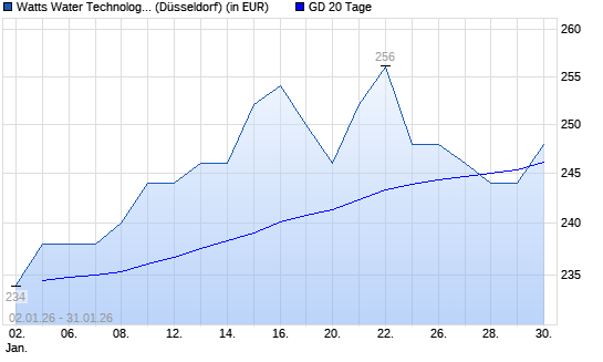 Watts Water-Aktie &uuml;ber 20-Tage-Linie