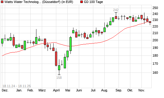Watts Water-Aktie unter 100-Tage-Linie