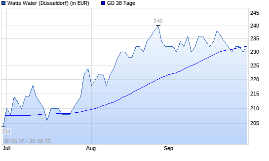 Watts Water-Aktie unter 38-Tage-Linie