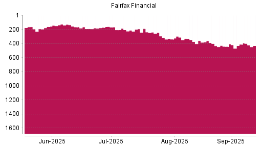BOTSI®-Advisor Abstufung Fairfax Financial von Rang 331 auf ...