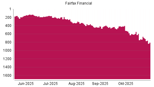 BOTSI®-Advisor Abstufung Fairfax Financial von Rang 594 auf ...
