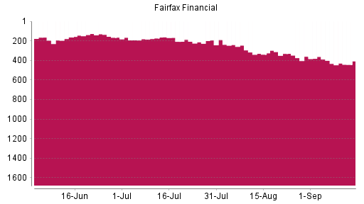 BOTSI®-Advisor Abstufung Fairfax Financial von Rang 401 auf ...