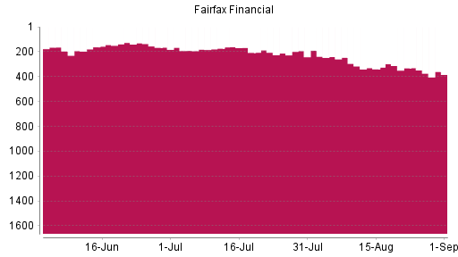 BOTSI®-Advisor Abstufung Fairfax Financial von Rang 331 auf ...