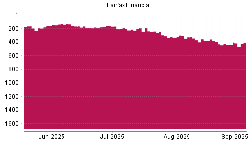 BOTSI®-Advisor Hochstufung Fairfax Financial von Rang 443 auf Rang 412