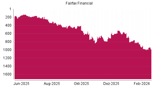 BOTSI®-Advisor Hochstufung Fairfax Financial von Rang 606 auf ...