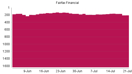 BOTSI®-Advisor Abstufung Fairfax Financial von Rang 173 auf ...