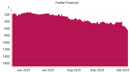 BOTSI®-Advisor Abstufung Fairfax Financial von Rang 423 auf ...